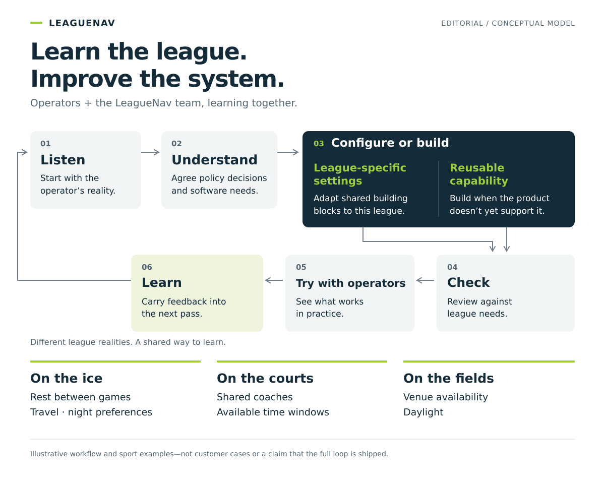 LeagueNav's conceptual learning loop: listen, understand policy decisions and software needs, configure shared building blocks or build reusable capability, check, try with operators, then learn and return to listening.